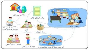 یادگیری باز- کلاس معکوس-یادگیری چندسطحی