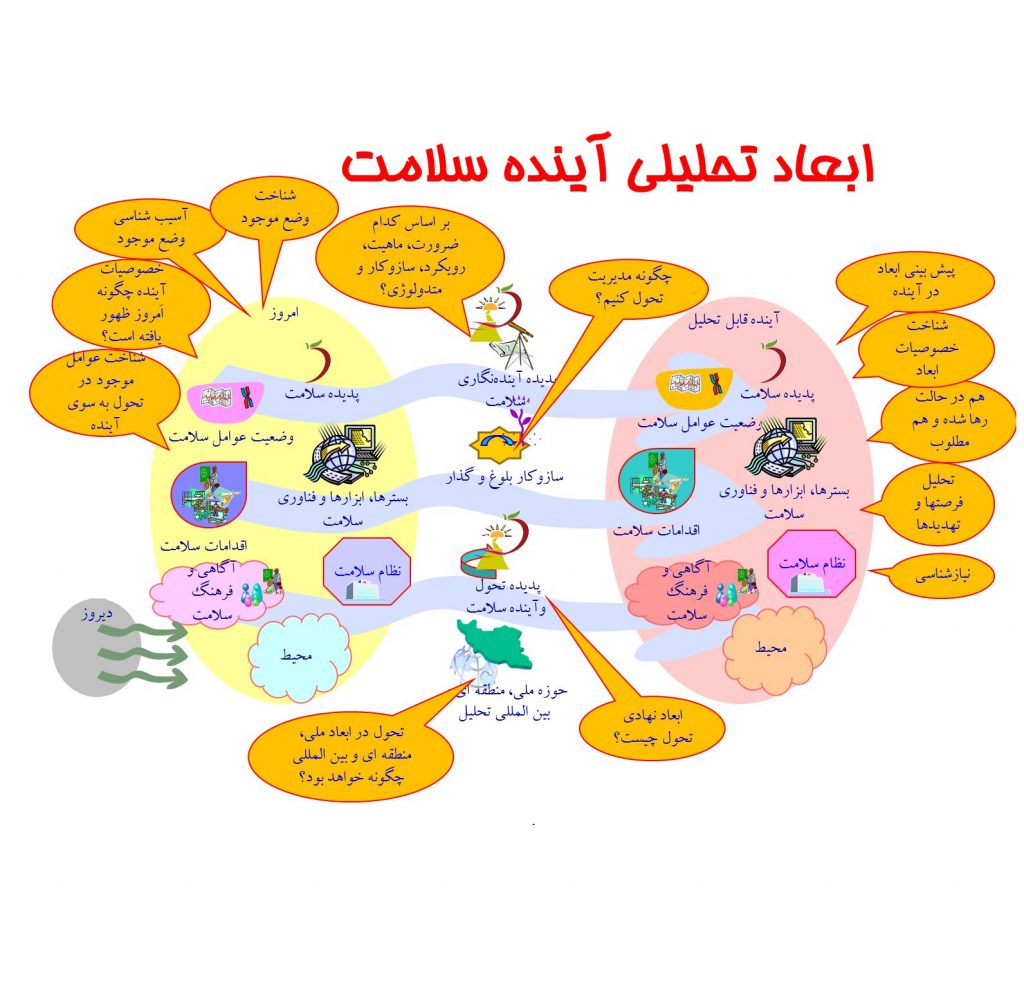 ابعاد تحليلي آينده سلامت