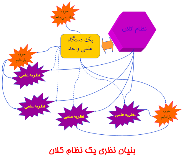 بنیان -نظری یک نظام کلان