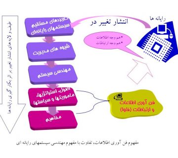 فن آوری اطلاعات و ارتباطات