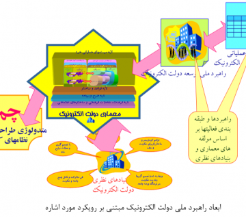دولت الکترونیکی