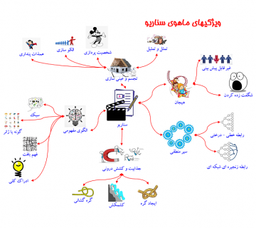 سناریو- مربی و سناریو