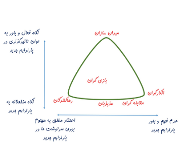 تمدن در گذار