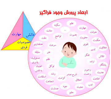 ابعاد پرورش وجود فراگير