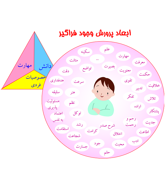 ابعاد پرورش وجود فراگير