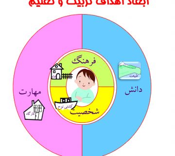 ابعاد اهداف تربيت و تعليم