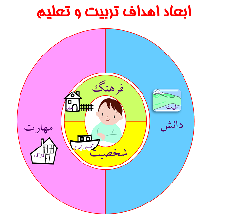 ابعاد اهداف تربيت و تعليم