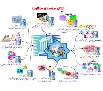 ارکان معماری مطلوب- معماری- نظام آموزشی