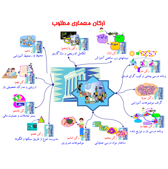 ارکان معماری مطلوب- معماری- نظام آموزشی