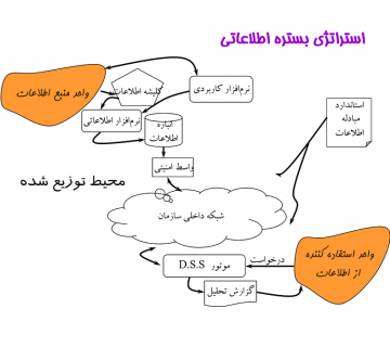 استراتژي بستره اطلاعاتي