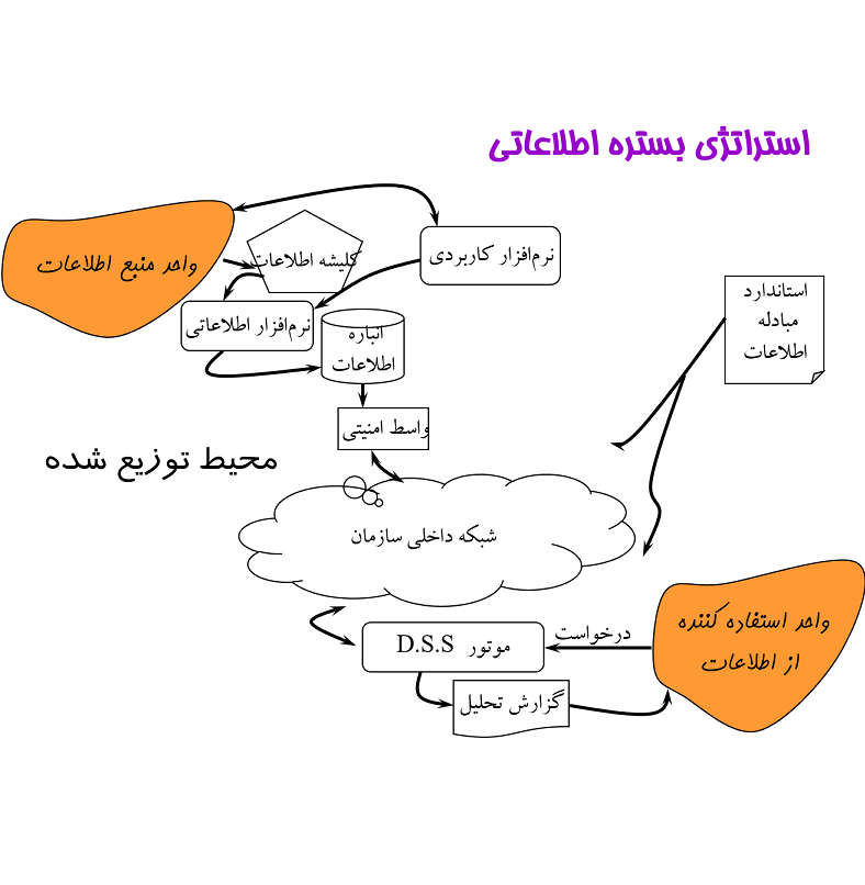 استراتژي بستره اطلاعاتي