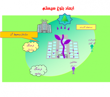 ابعاد بلوغ سيستم