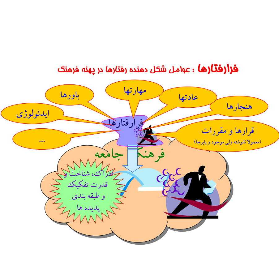 فرارفتارها- عوامل شكل دهنده رفتارها در پهنه فرهنگ