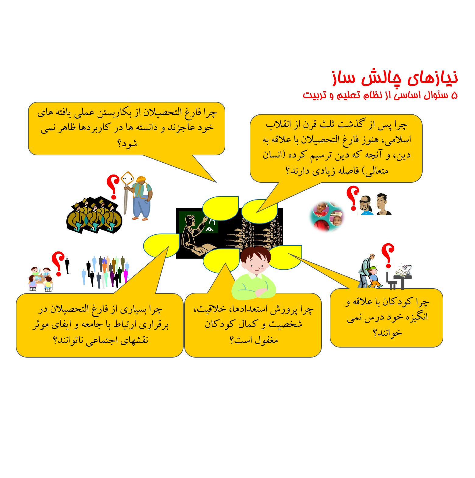 نیازهای چالش ساز