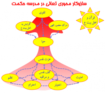 سازوکار محوري تعالي در مدرسه حکمت