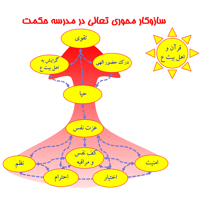 سازوکار محوري تعالي در مدرسه حکمت